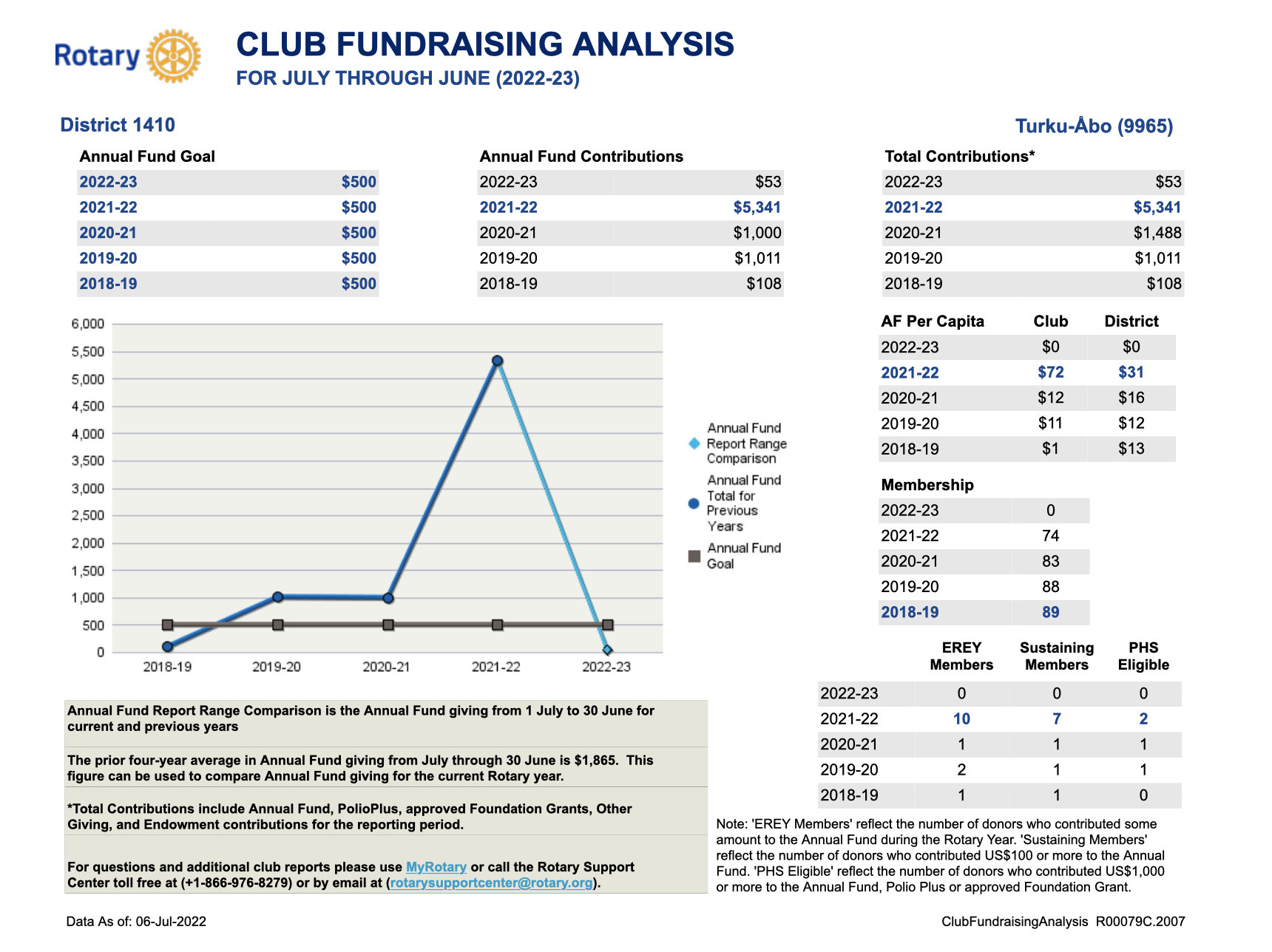 Club Fundraising Analysis 2021–2022